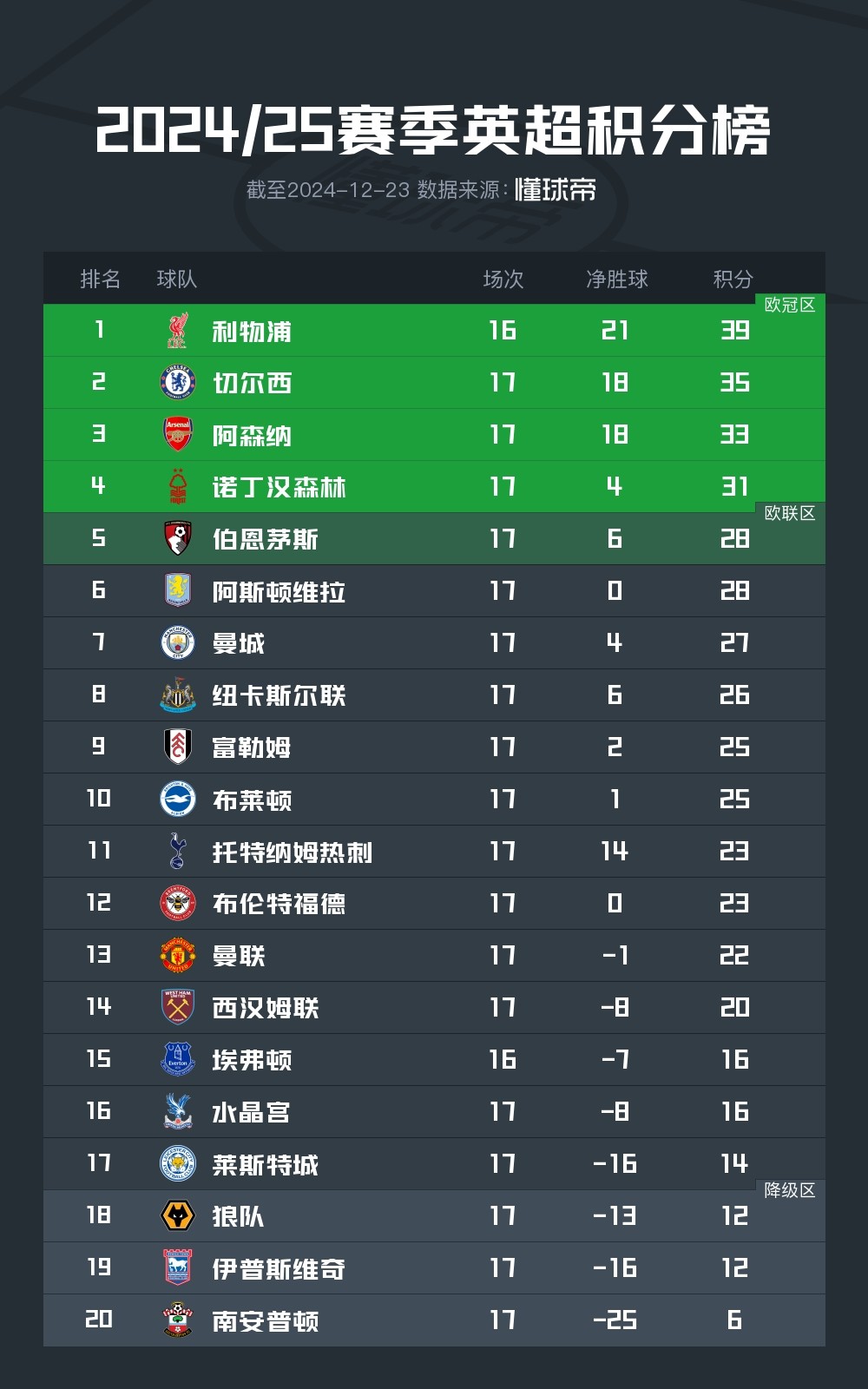 曼城中场输出亮眼，积分榜名列前茅的简单介绍