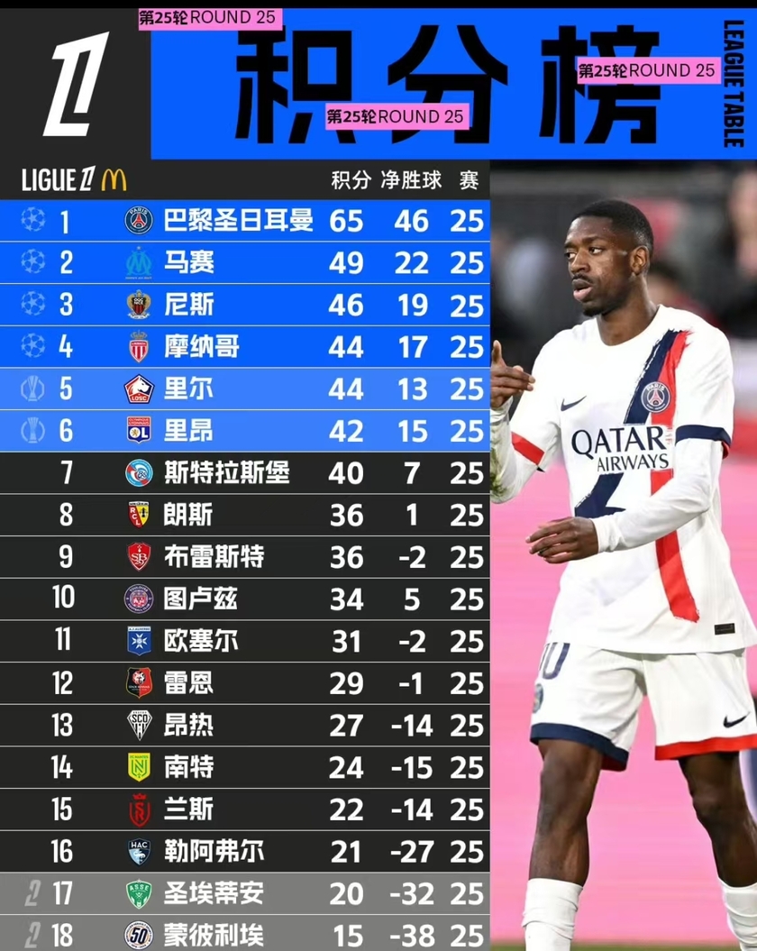 里昂战绩不佳,法甲比赛持续波动 里昂战绩不佳,法甲比赛持续波动